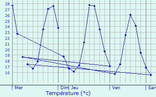 Graphique des tempratures prvues pour Fanjeaux