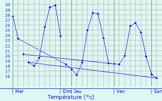 Graphique des tempratures prvues pour L