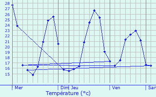 Graphique des tempratures prvues pour Benesse-ls-Dax