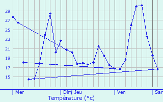 Graphique des tempratures prvues pour Collonges-au-Mont-d