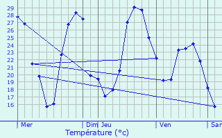 Graphique des tempratures prvues pour Aureilhan