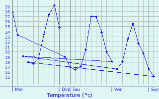 Graphique des tempratures prvues pour Cenne-Monestis