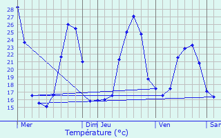 Graphique des tempratures prvues pour Mes