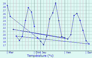 Graphique des tempratures prvues pour Villemolaque