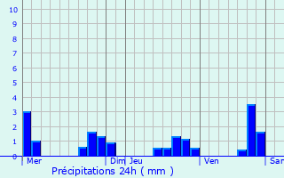 Graphique des précipitations prvues pour La Croix-Comtesse