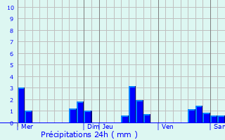 Graphique des précipitations prvues pour Bruz