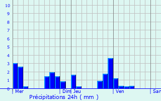 Graphique des précipitations prvues pour Mandeville