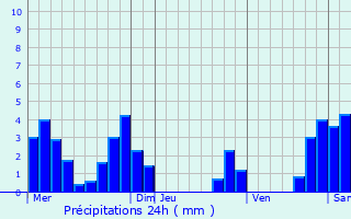 Graphique des précipitations prvues pour Voreppe