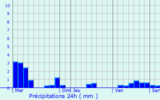 Graphique des précipitations prvues pour Burg-Reuland