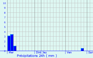 Graphique des précipitations prvues pour Grumelscheid