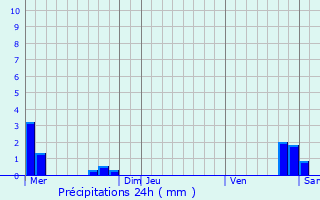 Graphique des précipitations prvues pour Duppigheim