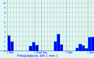 Graphique des précipitations prvues pour Liffr