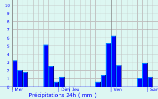 Graphique des précipitations prvues pour Grenay