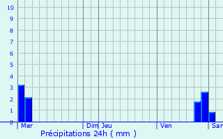 Graphique des précipitations prvues pour Gambsheim