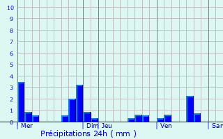 Graphique des précipitations prvues pour Guigneville