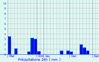 Graphique des précipitations prvues pour Prunay-en-Yvelines