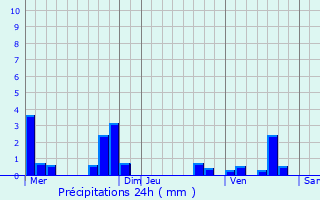 Graphique des précipitations prvues pour Autruy-sur-Juine