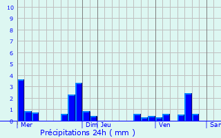 Graphique des précipitations prvues pour Sermaises