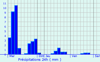 Graphique des précipitations prvues pour Aubenton