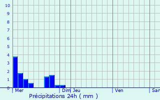 Graphique des précipitations prvues pour Morires-ls-Avignon