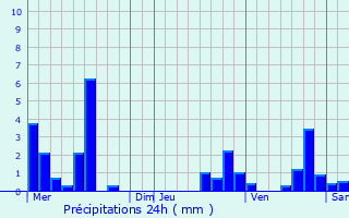 Graphique des précipitations prvues pour Saint-Symphorien-sur-Coise