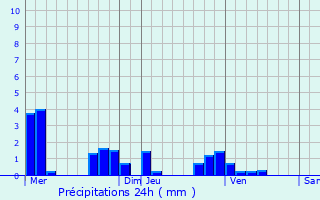 Graphique des précipitations prvues pour Ecquetot