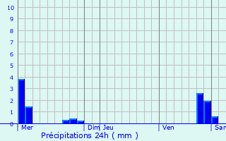 Graphique des précipitations prvues pour Kolbsheim