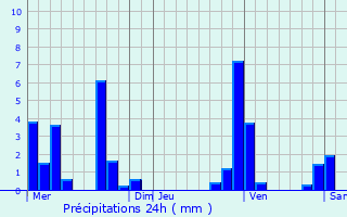 Graphique des précipitations prvues pour Verquin