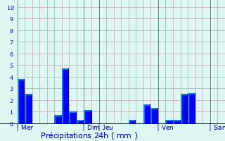 Graphique des précipitations prvues pour Vichy