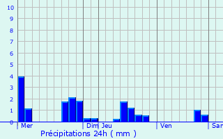 Graphique des précipitations prvues pour Saint-Philbert-de-Grand-Lieu