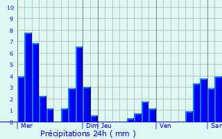 Graphique des précipitations prvues pour Pontcharra