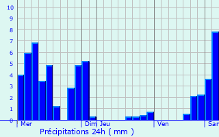 Graphique des précipitations prvues pour Saint-Jorioz
