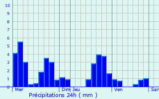 Graphique des précipitations prvues pour Lugano