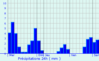 Graphique des précipitations prvues pour Saint-Martin-d