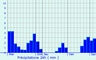 Graphique des précipitations prvues pour Varces-Allires-et-Risset