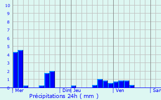 Graphique des précipitations prvues pour Daubeuf-prs-Vatteville
