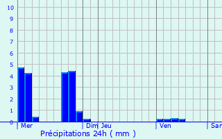 Graphique des précipitations prvues pour Colombelles
