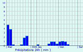 Graphique des précipitations prvues pour Vatteville