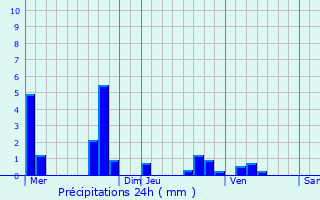 Graphique des précipitations prvues pour Le Mesnil-Esnard