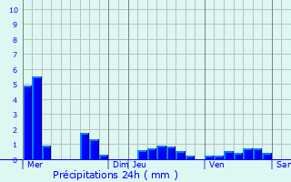 Graphique des précipitations prvues pour Florennes