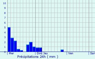 Graphique des précipitations prvues pour Sarrians