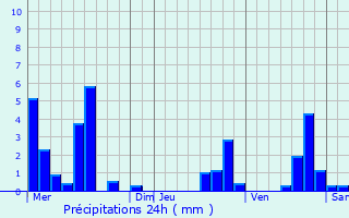 Graphique des précipitations prvues pour Sorbiers