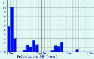 Graphique des précipitations prvues pour Hauteville
