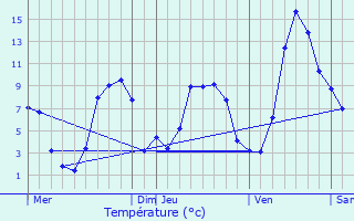 Graphique des tempratures prvues pour Font-Romeu-Odeillo-Via