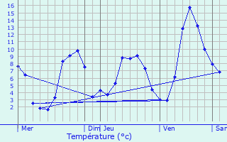 Graphique des tempratures prvues pour Plans