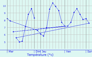 Graphique des tempratures prvues pour l