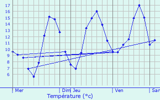 Graphique des tempratures prvues pour Tarbes