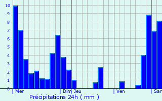 Graphique des précipitations prvues pour Flaine