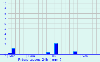 Graphique des précipitations prvues pour La Baeza