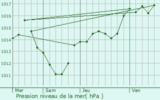 Graphe de la pression atmosphrique prvue pour Manlleu